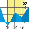 Santa Cruz Island tide chart for Friday, June 27, 2025