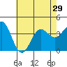 Santa Cruz Island tide chart for Sunday, June 29, 2025