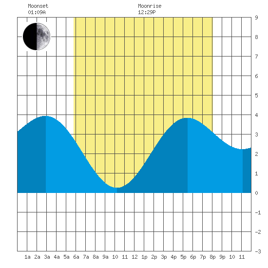 Santa Cruz Island tide chart for Monday, June 2, 2025