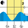 Santa Cruz Island tide chart for Monday, June 2, 2025