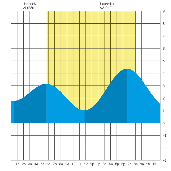 Santa Cruz Island tide chart for Wednesday, June 4, 2025