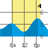 Santa Cruz Island tide chart for Wednesday, June 4, 2025