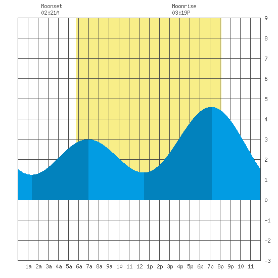 Santa Cruz Island tide chart for Thursday, June 5, 2025