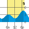 Santa Cruz Island tide chart for Thursday, June 5, 2025