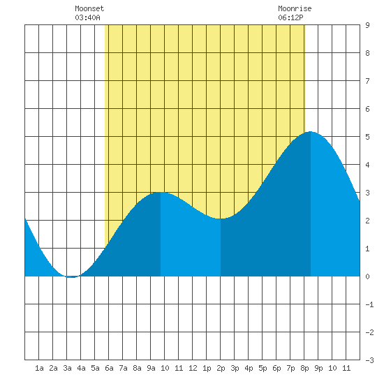 Santa Cruz Island tide chart for Sunday, June 8, 2025