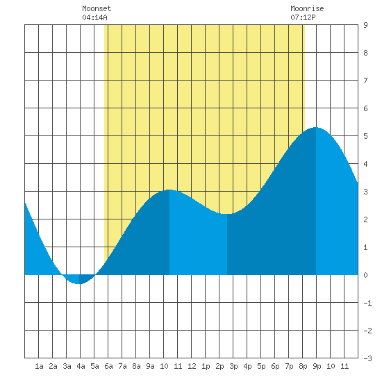 Santa Cruz Island tide chart for Monday, June 9, 2025