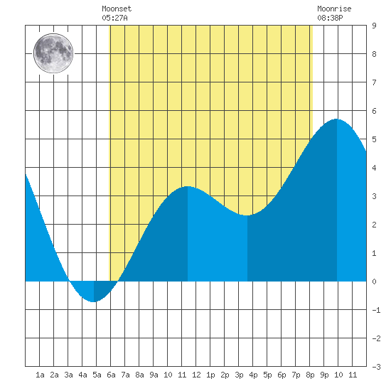 Santa Cruz Island tide chart for Thursday, July 10, 2025