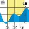 Santa Cruz Island tide chart for Thursday, July 10, 2025
