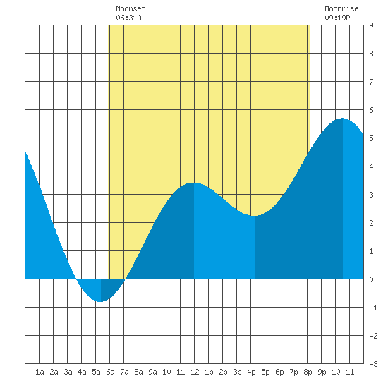Santa Cruz Island tide chart for Friday, July 11, 2025