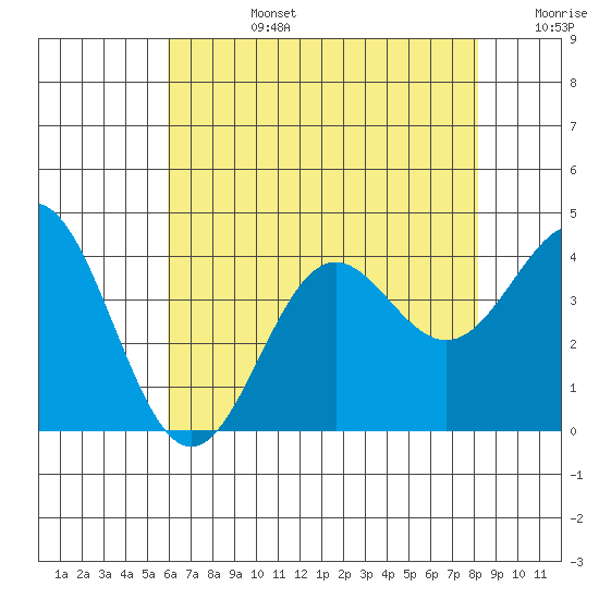 Santa Cruz Island tide chart for Monday, July 14, 2025
