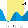 Santa Cruz Island tide chart for Monday, July 14, 2025