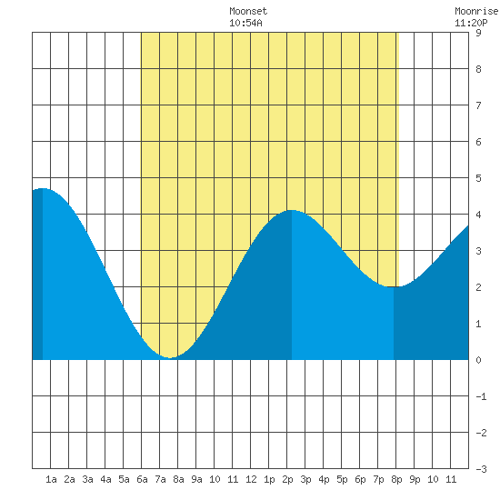 Santa Cruz Island tide chart for Tuesday, July 15, 2025