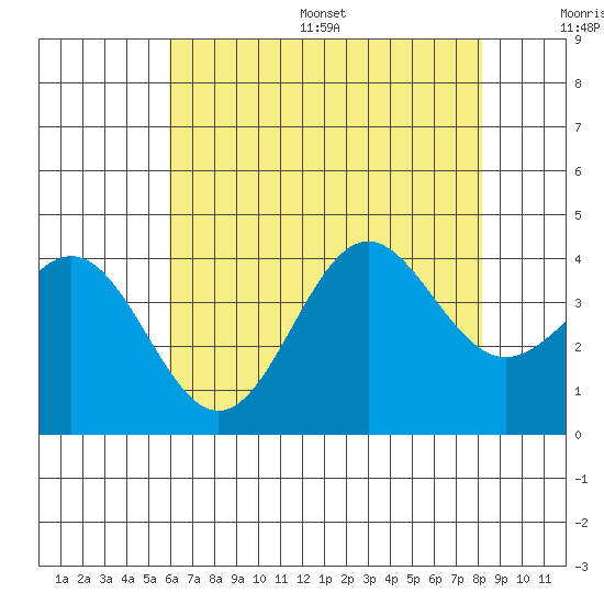 Santa Cruz Island tide chart for Wednesday, July 16, 2025