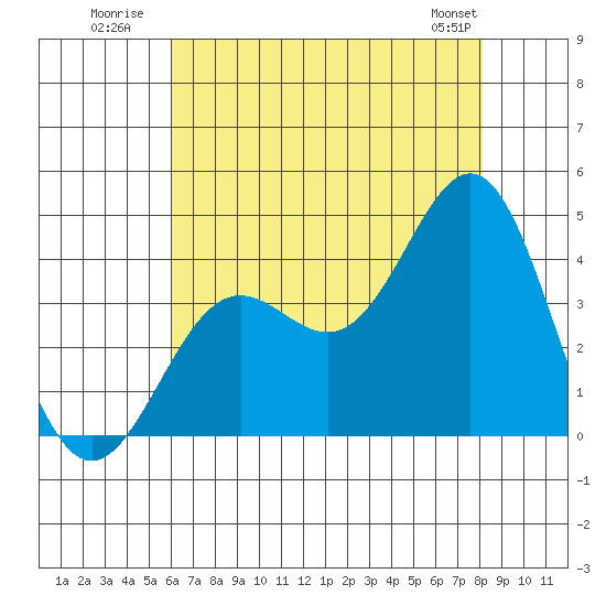Santa Cruz Island tide chart for Monday, July 21, 2025