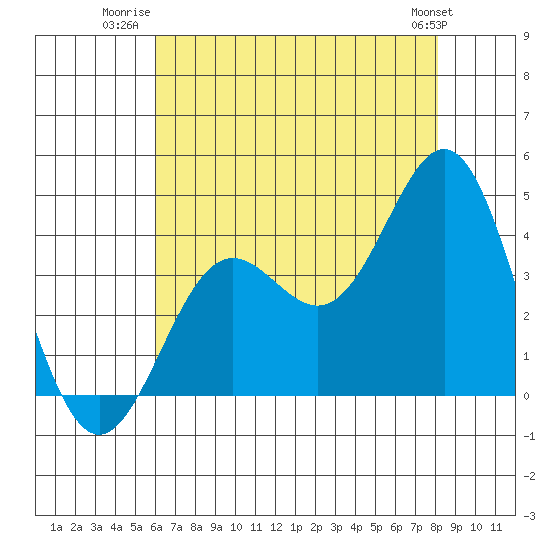 Santa Cruz Island tide chart for Tuesday, July 22, 2025