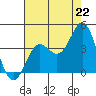 Santa Cruz Island tide chart for Tuesday, July 22, 2025