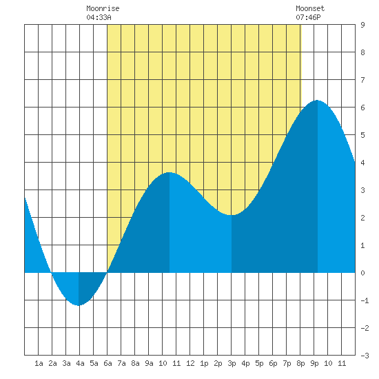 Santa Cruz Island tide chart for Wednesday, July 23, 2025