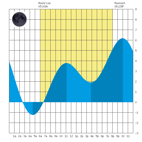 Santa Cruz Island tide chart for Thursday, July 24, 2025
