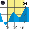 Santa Cruz Island tide chart for Thursday, July 24, 2025