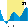 Santa Cruz Island tide chart for Friday, July 25, 2025