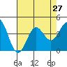 Santa Cruz Island tide chart for Sunday, July 27, 2025