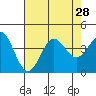 Santa Cruz Island tide chart for Monday, July 28, 2025