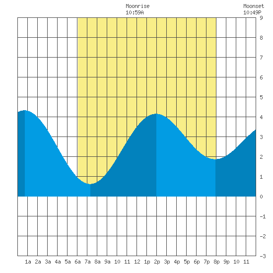 Santa Cruz Island tide chart for Tuesday, July 29, 2025