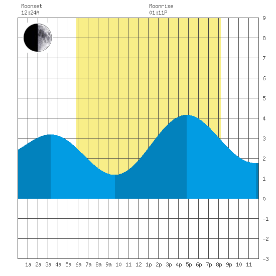 Santa Cruz Island tide chart for Wednesday, July 2, 2025