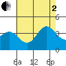 Santa Cruz Island tide chart for Wednesday, July 2, 2025