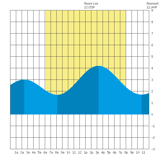 Santa Cruz Island tide chart for Thursday, July 31, 2025