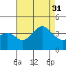 Santa Cruz Island tide chart for Thursday, July 31, 2025