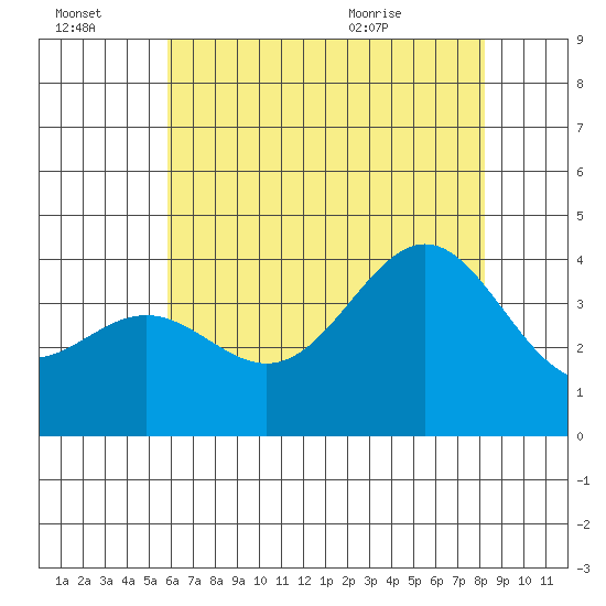Santa Cruz Island tide chart for Thursday, July 3, 2025