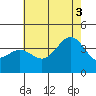 Santa Cruz Island tide chart for Thursday, July 3, 2025