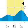 Santa Cruz Island tide chart for Friday, July 4, 2025