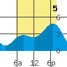 Santa Cruz Island tide chart for Saturday, July 5, 2025