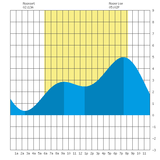 Santa Cruz Island tide chart for Sunday, July 6, 2025