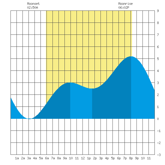 Santa Cruz Island tide chart for Monday, July 7, 2025