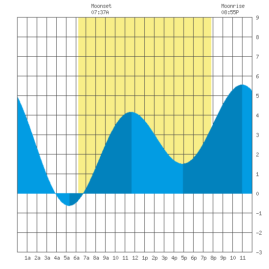 Santa Cruz Island tide chart for Sunday, August 10, 2025