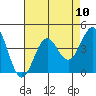 Santa Cruz Island tide chart for Sunday, August 10, 2025