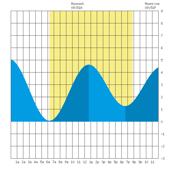 Santa Cruz Island tide chart for Tuesday, August 12, 2025