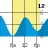 Santa Cruz Island tide chart for Tuesday, August 12, 2025