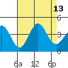 Santa Cruz Island tide chart for Wednesday, August 13, 2025
