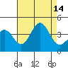 Santa Cruz Island tide chart for Thursday, August 14, 2025