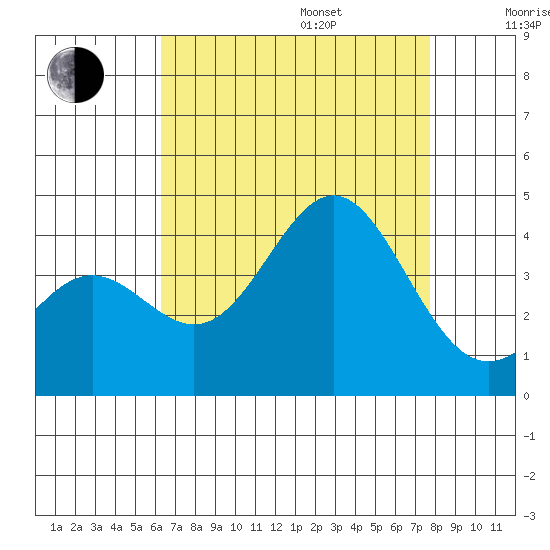 Santa Cruz Island tide chart for Friday, August 15, 2025
