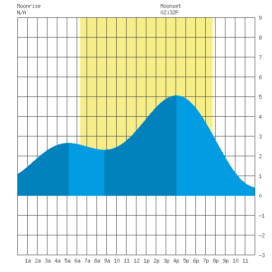 Santa Cruz Island tide chart for Saturday, August 16, 2025