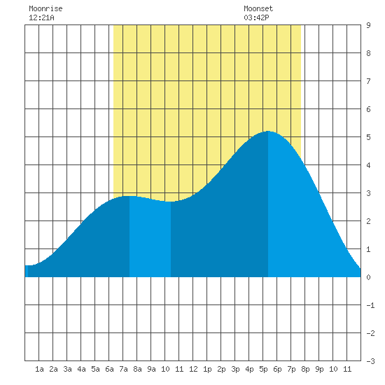 Santa Cruz Island tide chart for Sunday, August 17, 2025