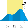 Santa Cruz Island tide chart for Sunday, August 17, 2025