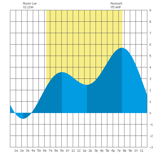 Santa Cruz Island tide chart for Tuesday, August 19, 2025
