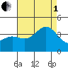 Santa Cruz Island tide chart for Friday, August 1, 2025
