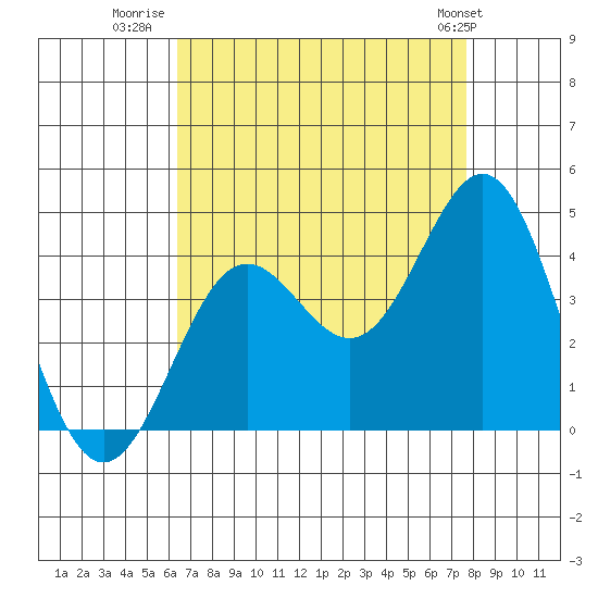 Santa Cruz Island tide chart for Wednesday, August 20, 2025